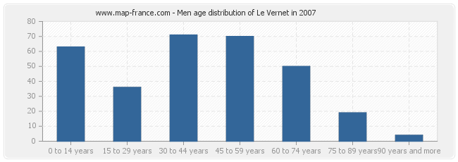 Men age distribution of Le Vernet in 2007